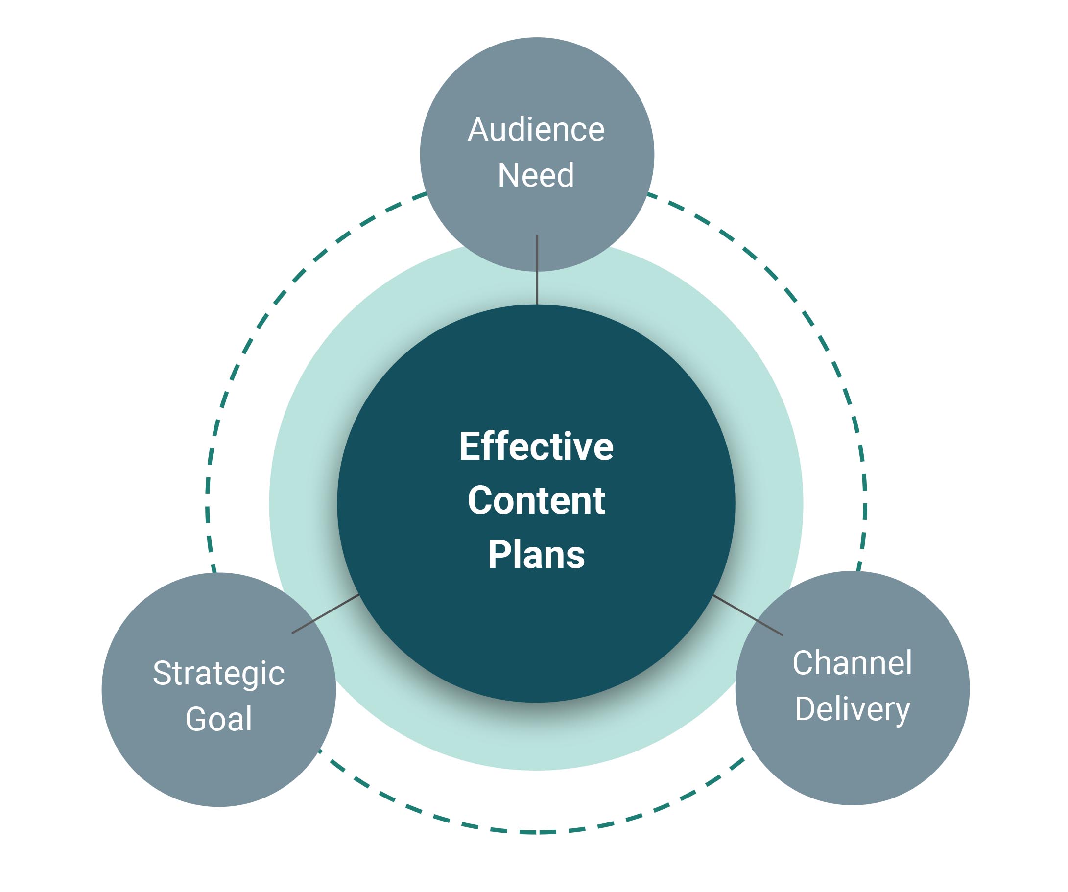 Effective Content Plans Graphic