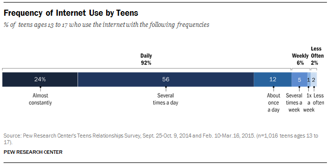 Frequency of Internet Use by Teens
