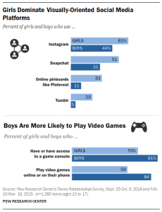 Girls Dominate Visually-Oriented Social Media Platforms