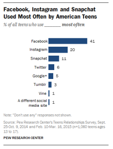 Facebook, Instagram and Snapchat Usage