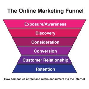 Online Marketing Funnel