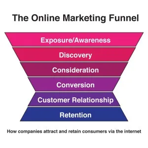 Online Marketing Funnel