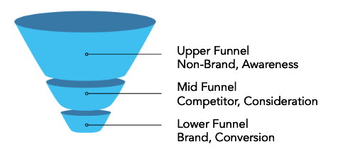 Sales Funnel