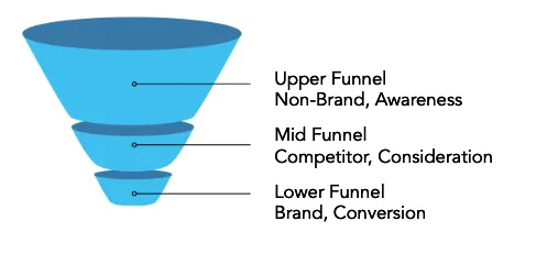 Sales Funnel