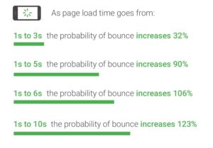 Page Speed Percentages