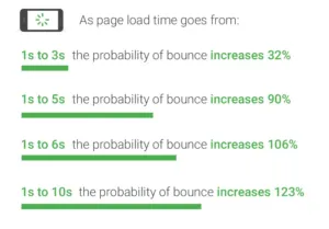 Page Speed Percentages